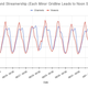 A graph comparing Twitch streaming and viewing hours over the past week.